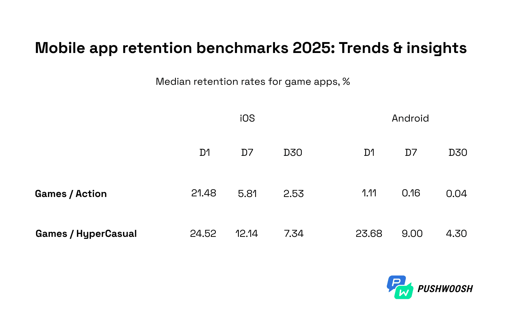 Retention benchmarks for game apps